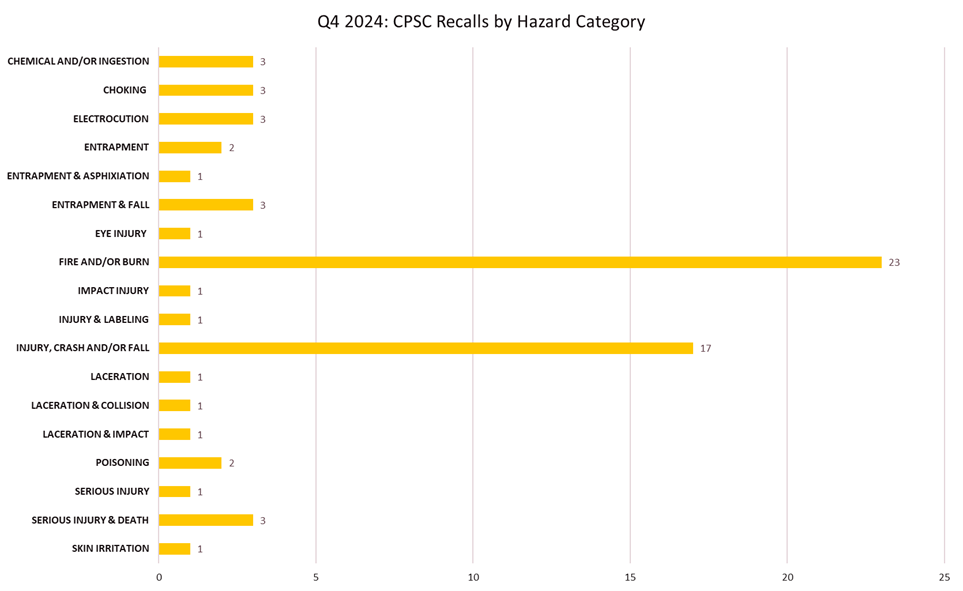 Q42024_CPSC Recalss by Hazard Category