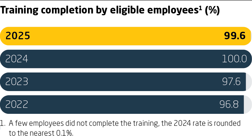 Compliance KPI Chart from 2025 Sustainability Report
