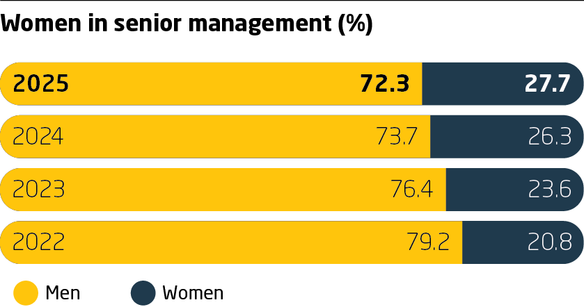 Diversity KPI Chart from 2025 Sustainability Report